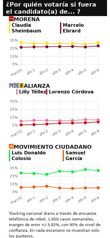Tracking diario de candidatos a la presidencia 2024