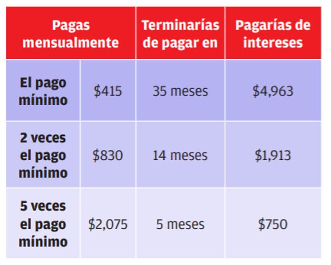Pago mínimo, tarjeta de crédito.