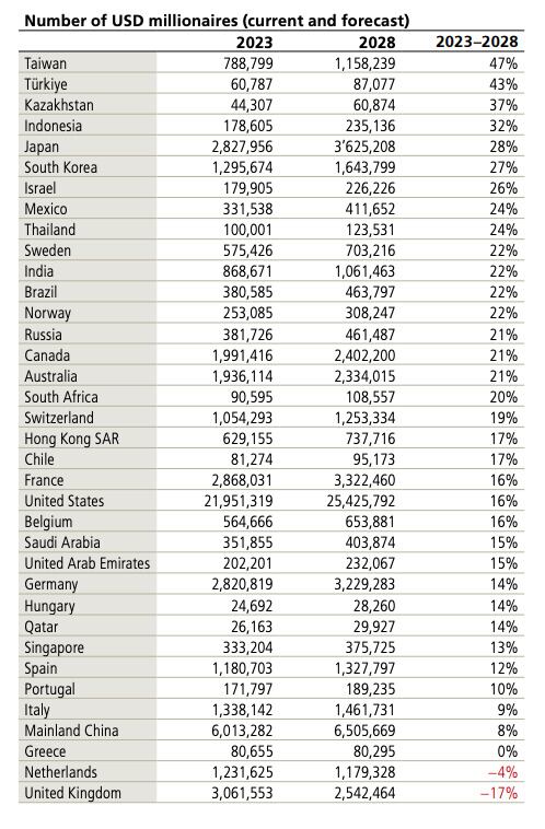 Millonarios aumentarán en México en 2028 un 24%