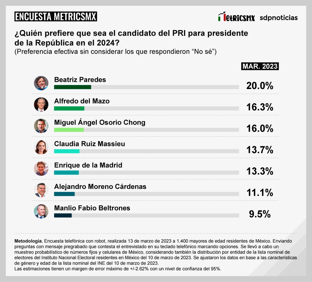 Encuesta MetricsMx: Candidatos del PRI