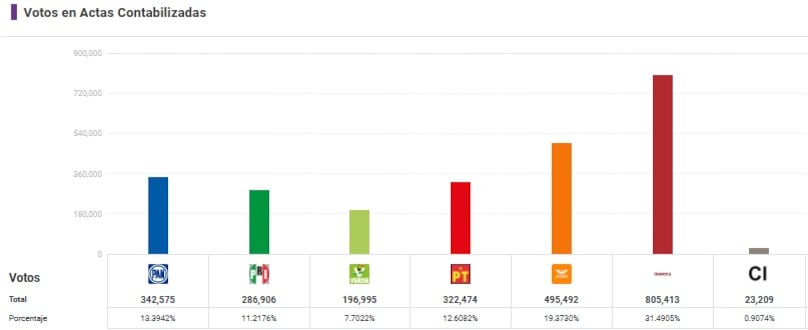 PREP Elecciones Veracruz 2025