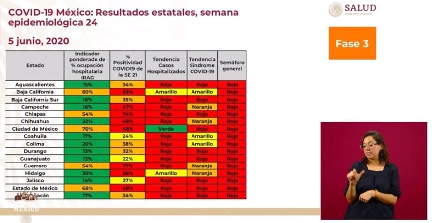 Indicadores por entidad del Semáforo