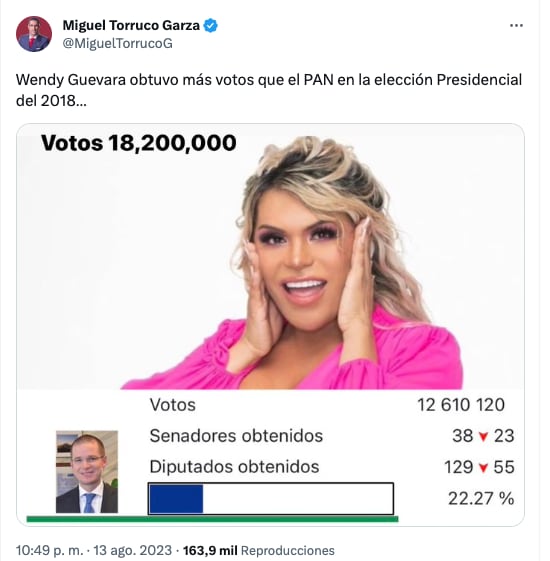 Wendy obtuvo más votos que el PAN