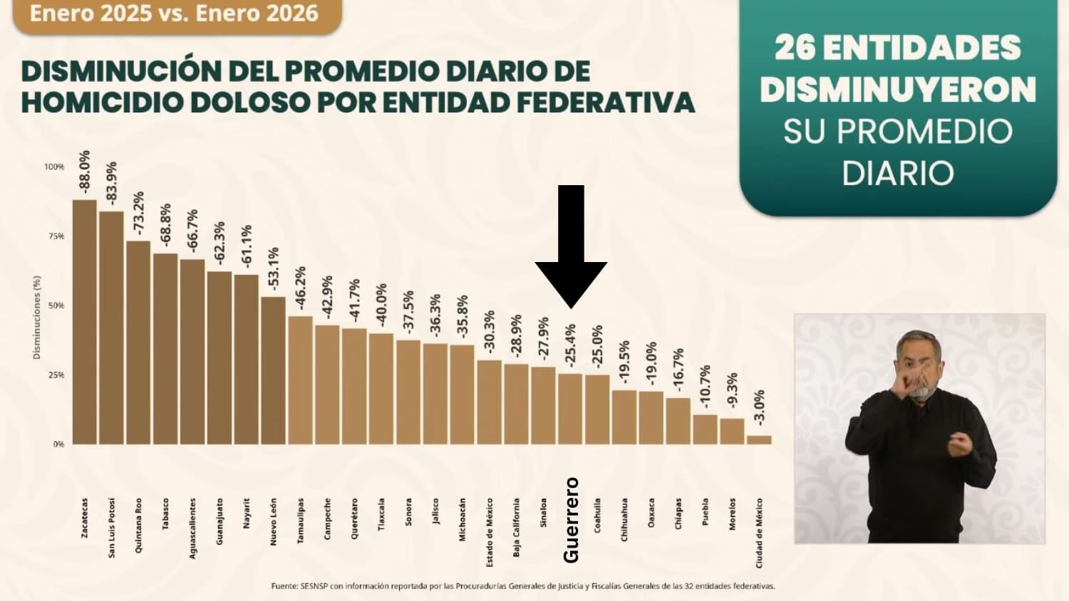 Guerrero baja 55% promedio de homicidios diarios con Evelyn Salgado