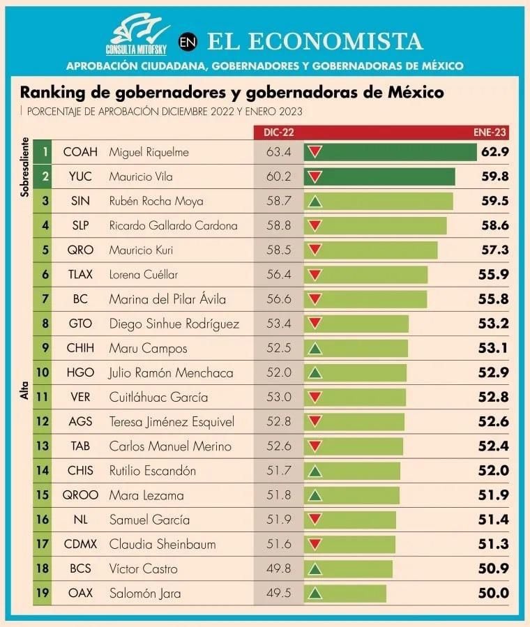 Aprobación de Ricardo Gallardo