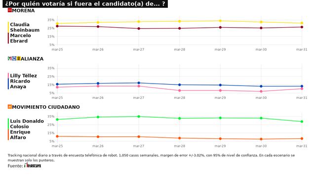 ¿Quiénes van a ser los candidatos a la presidencia en 2024?: Resultados del tracking diario hoy 1 de abril