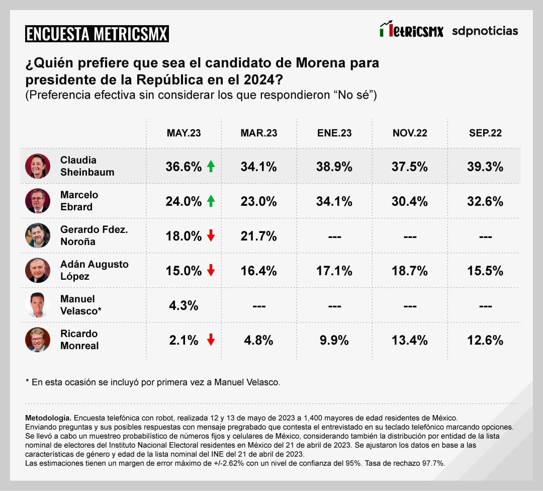 Encuesta MetricsMx sobre la candidatura presidencial de Morena rumbo a las Elecciones 2024