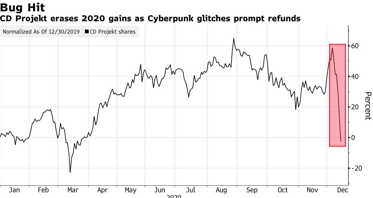 Acciones CD Projekt RED