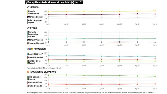 TRACKING DIARIO DE AGOSTO (METRICS MX/ SDPNOTICIAS)