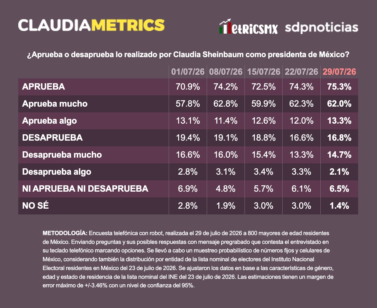La aprobación de Claudia Sheinbaum rompe su propio récord en julio