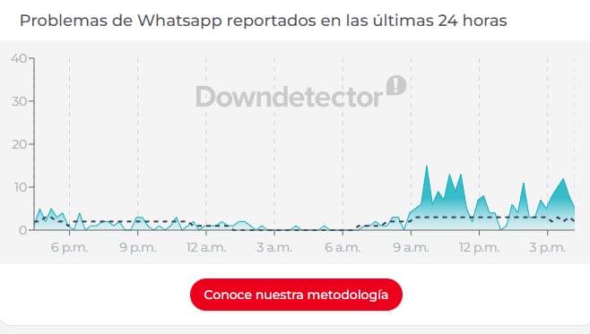 ¿Se cayó WhatsApp? Reportan problemas hoy 6 de julio