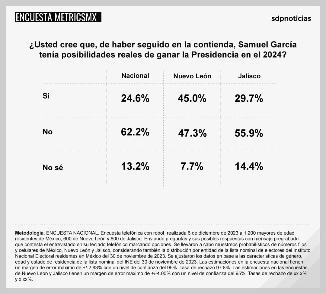 Primera encuesta MetricsMx sin Samuel García; Claudia Sheinbaum vs Xóchitl Gálvez