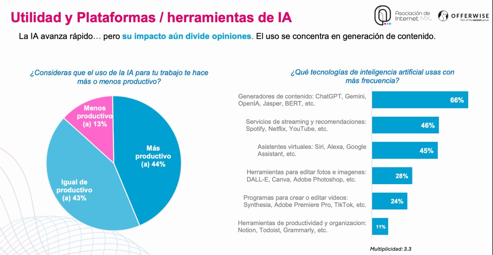 Estudio AIMX 2026: mexicanos usan internet para compras, IA y entretenimiento.