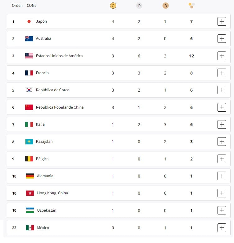 Medallero de los Juegos Olímpicos París 2024 Domingo 28 de julio