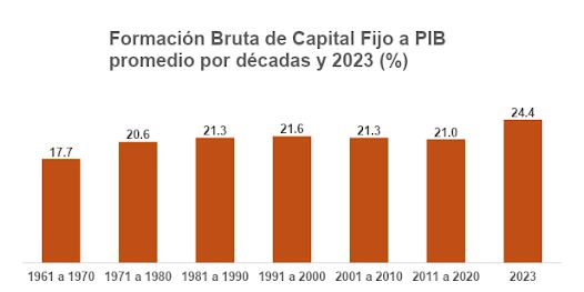 Formación bruta de capital fijo a PIB promedio por décadas y 2023 (%)