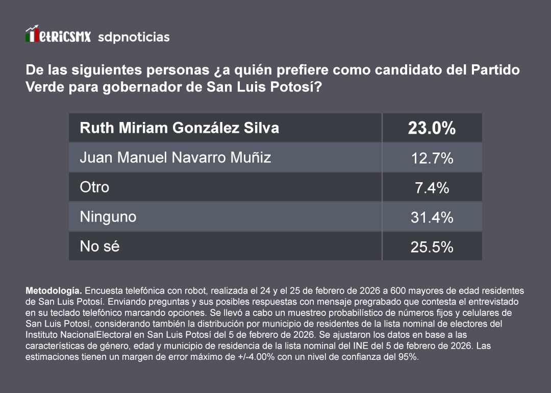 Encuesta MetricsMx: Ruth Miriam González Silva lidera en el Partido Verde