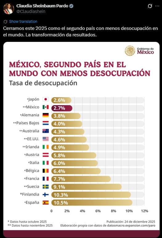 Sheinbaum resalta baja desocupación en México al cierre de 2025