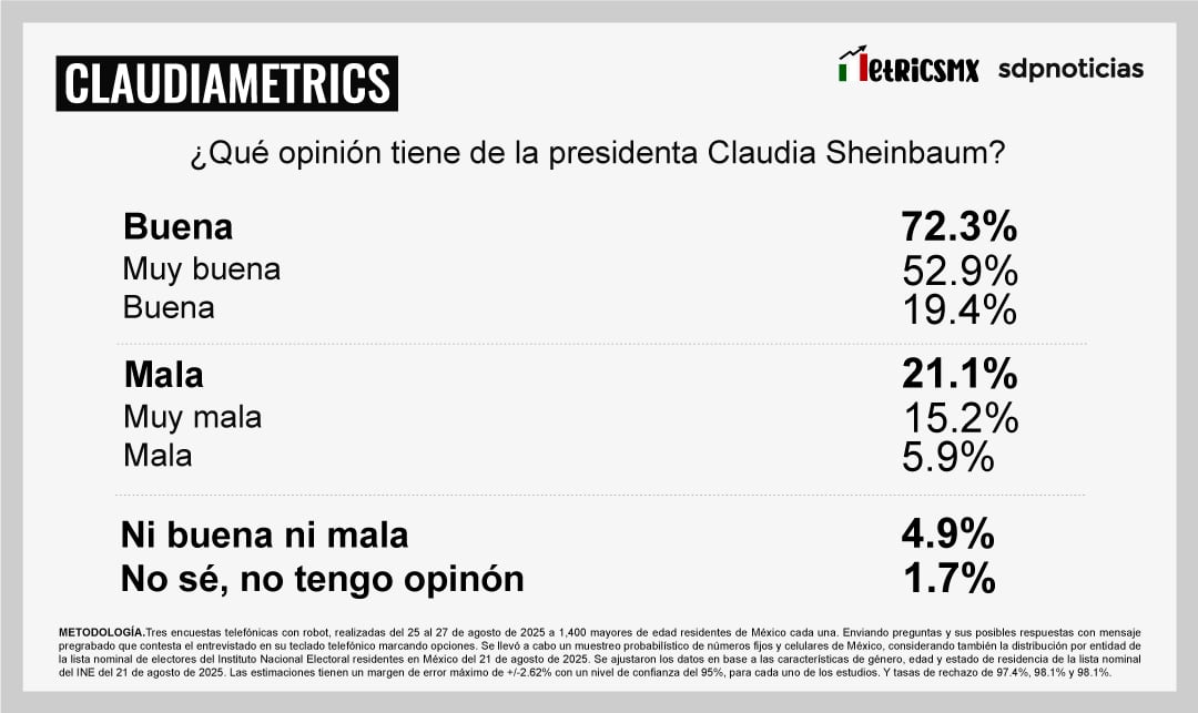 Claudia Sheinbaum rumbo a su primer informe: Encuesta MetricsMx