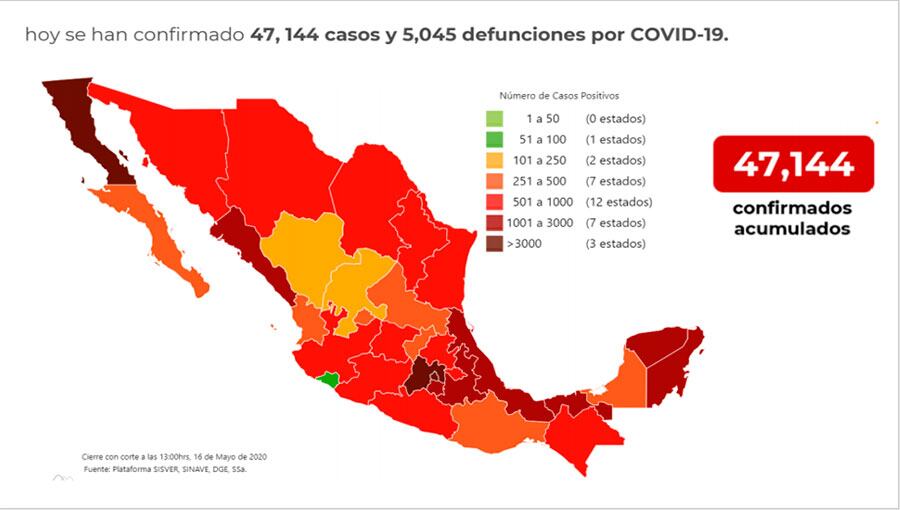 A nivel nacional se han confirmado 47 mil 144 casos de Covid-19 y 5 mil 045 defunciones.