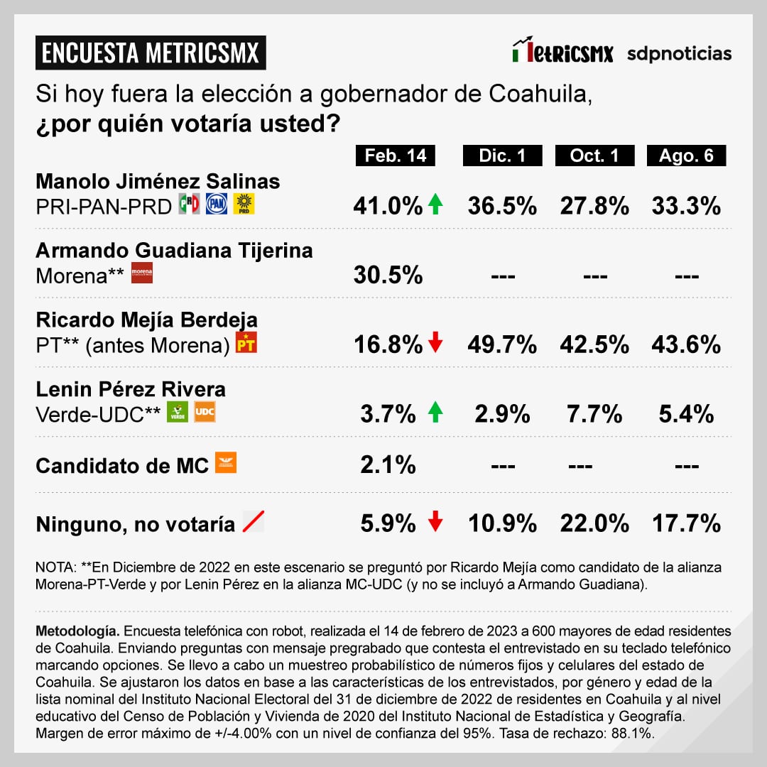 Encuesta MetricsMX sobre la gubernatura de Coahuila