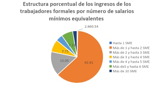 Estructura porcentual de los ingresos de los trabajadores formales por numero de salarios mínimos equivalentes. STPS y CONASAMI