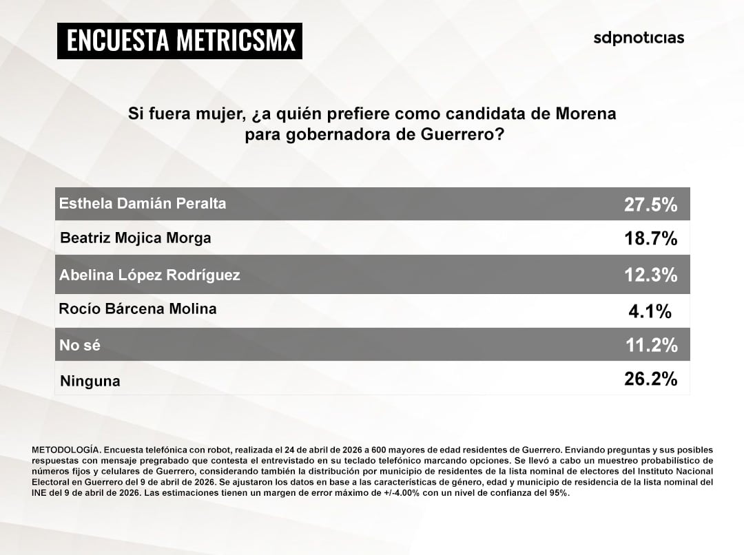 Morena mantiene ventaja en Guerrero y suma perfiles competitivos para 2027.