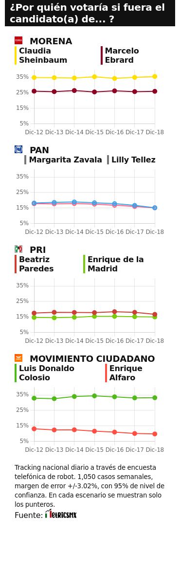 TRACKING DIARIO SDP NOTICIAS Y METRICS MX SOBRE POSIBLES CANDIDATOS PRESIDENCIALES
