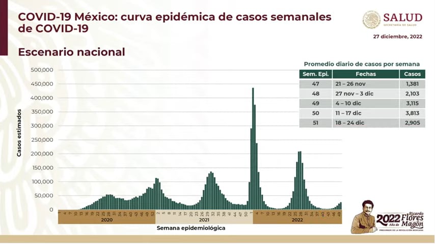 Aumento en casos covid-19 en México