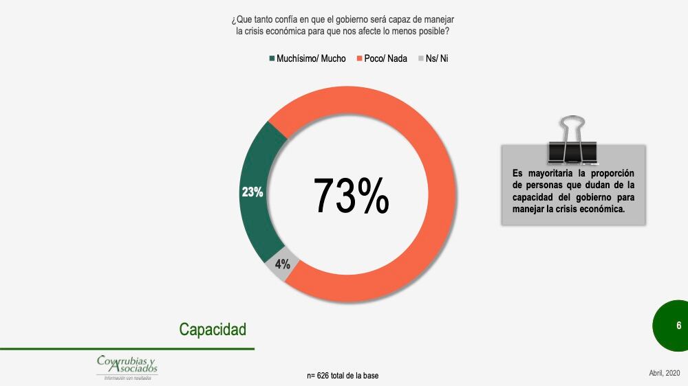 El 73 por ciento de los encuestados contestaron que el gobierno no es capaz de manejar la crisis económica.
