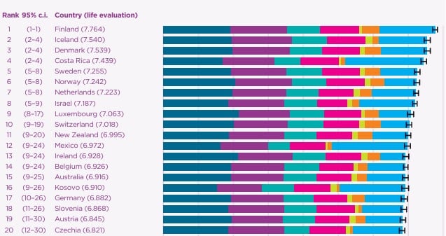 Top 20 del Ranking Mundial de Felicidad 2026.