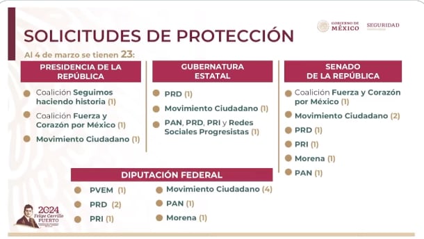 Gobierno de AMLO confirma 23 solicitudes de protección a candidatos y candidatas de las elecciones 2024