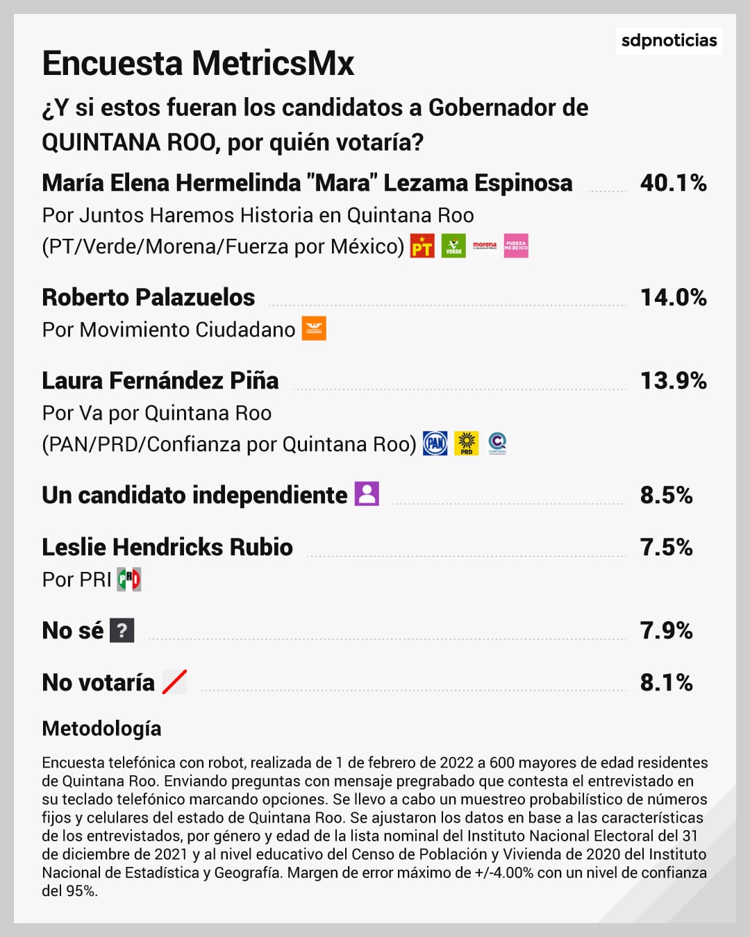 Encuesta MetricsMX Elecciones 2022 Quintana Roo