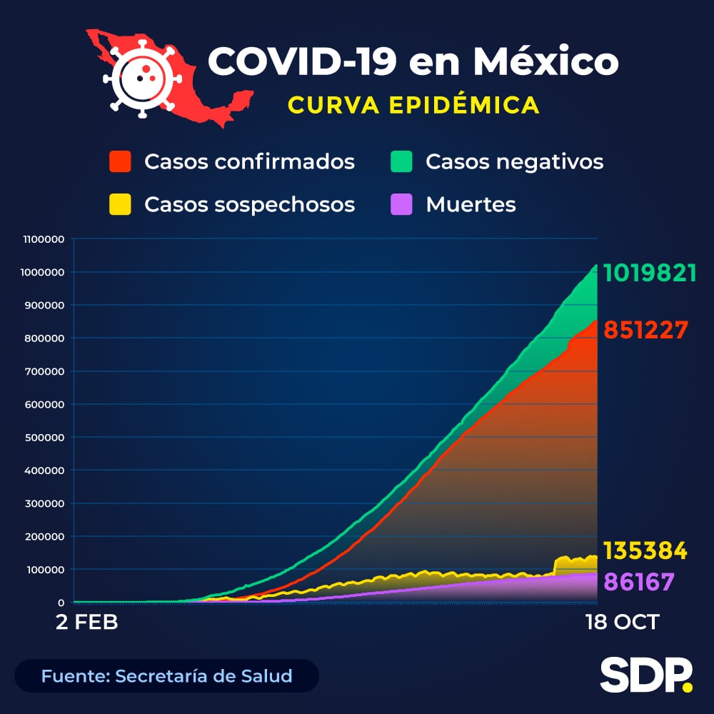 Curva de contagio al 18 octubre 2020