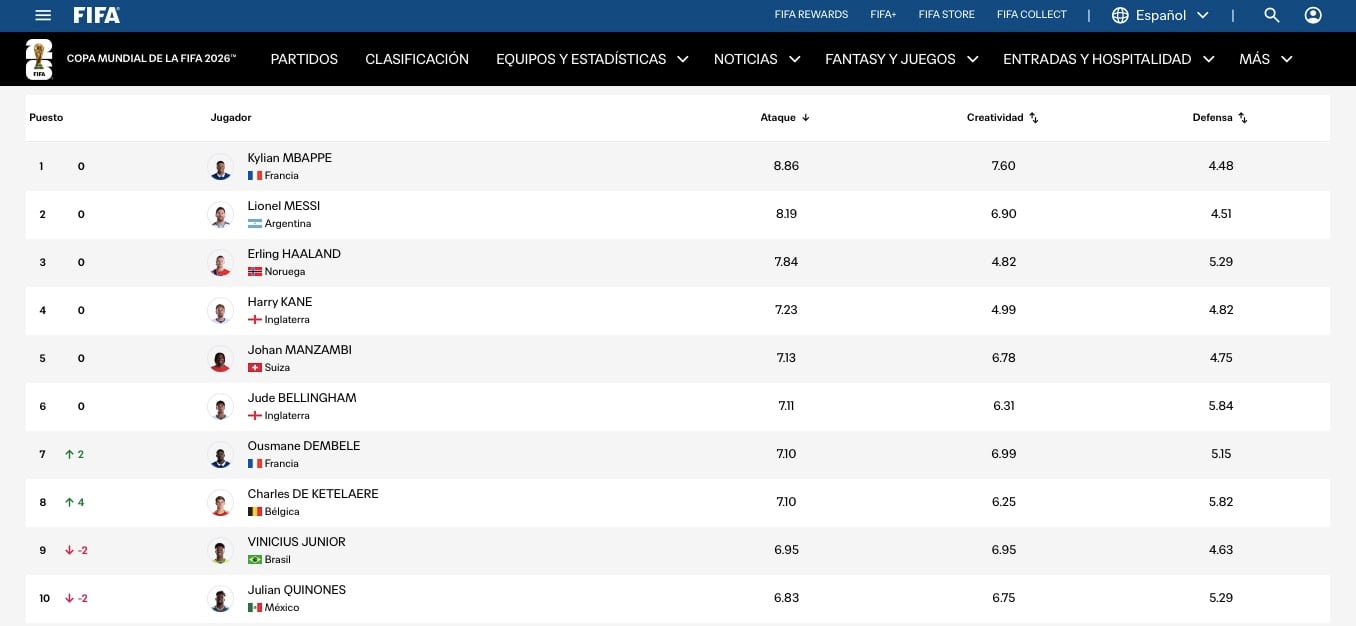 Julián Quiñones entra al top 10 de la FIFA entre los mejores jugadores del Mundial 2026