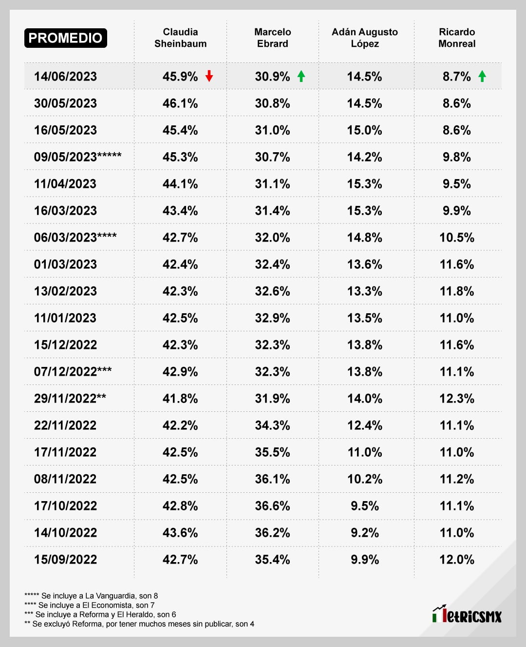 Encuesta de encuestas sobre las corcholatas de Morena al 15 de junio del 2023