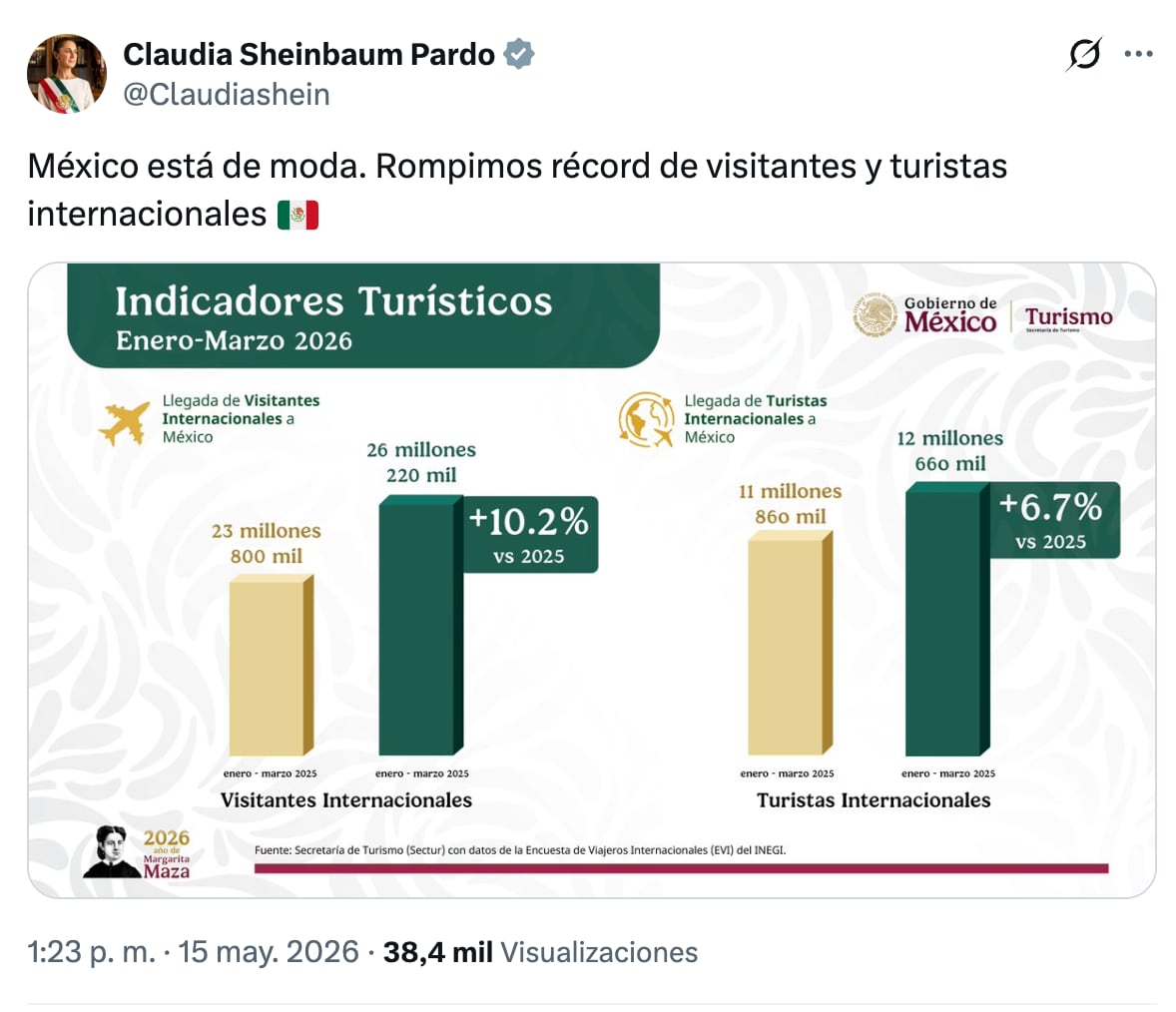 Claudia Sheinbaum presume récord de turismo en 2026