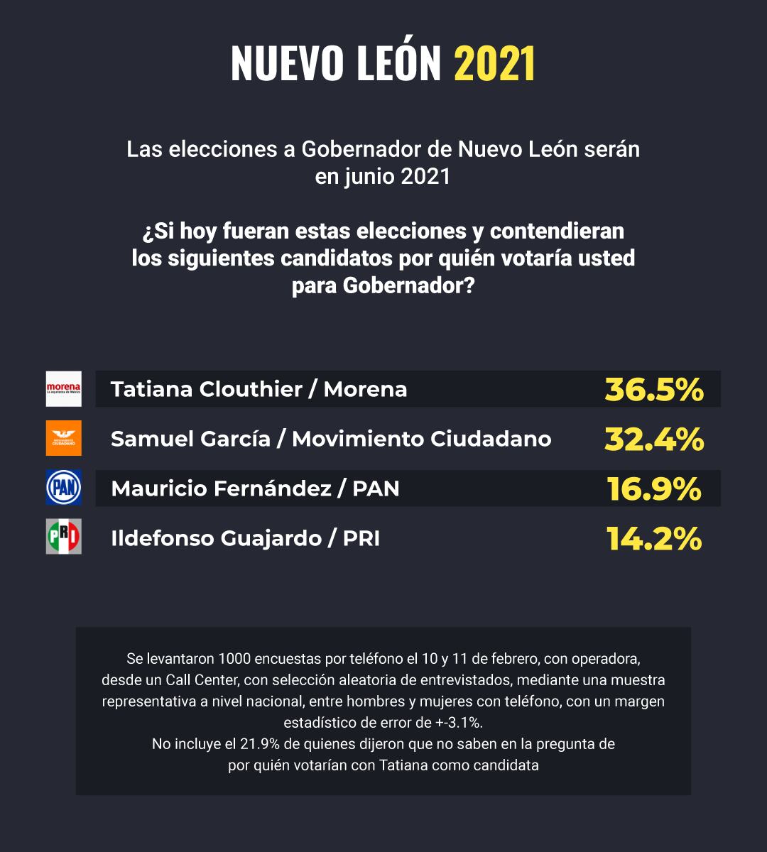 Tatiana Clouthier supera, por poco, a Samuel García de MC
