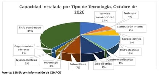 SENER, capacidad instalada por tipo de tecnología