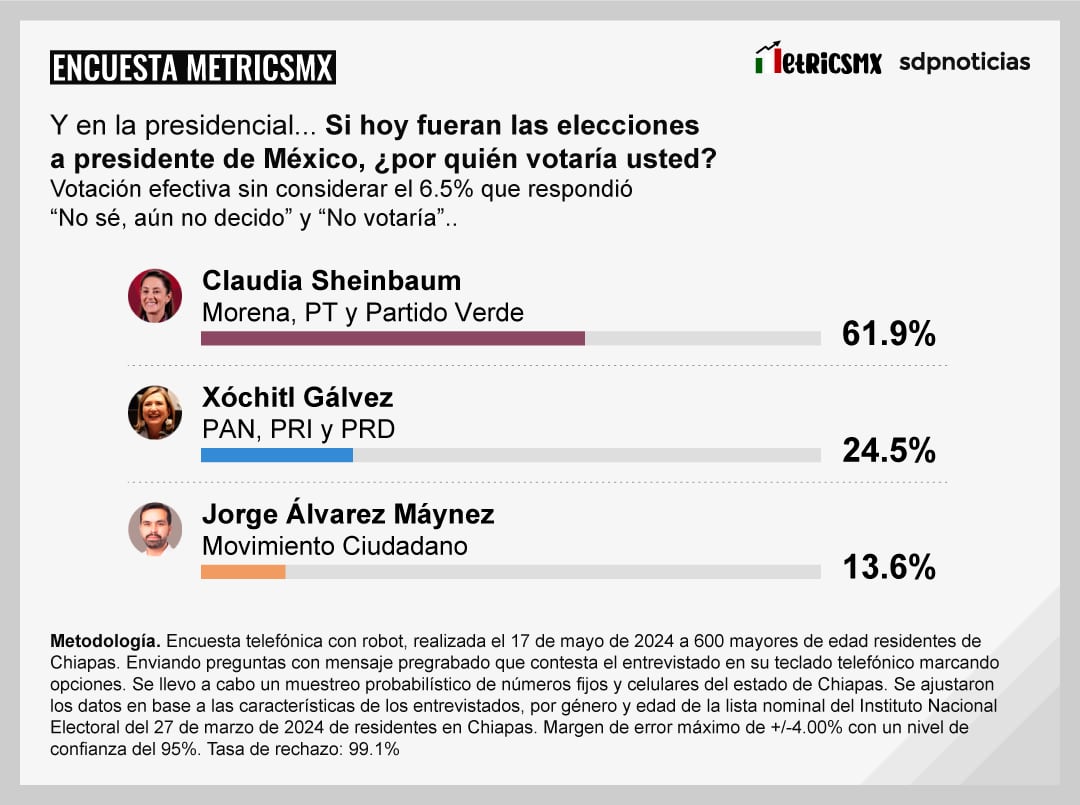 Encuesta MetricsMx Chiapas al 17 de mayo de 2024