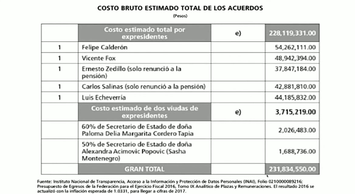 Sasha Montenegro recibía más de un millón de pesos en las pensiones de los ex presidentes/captura de video