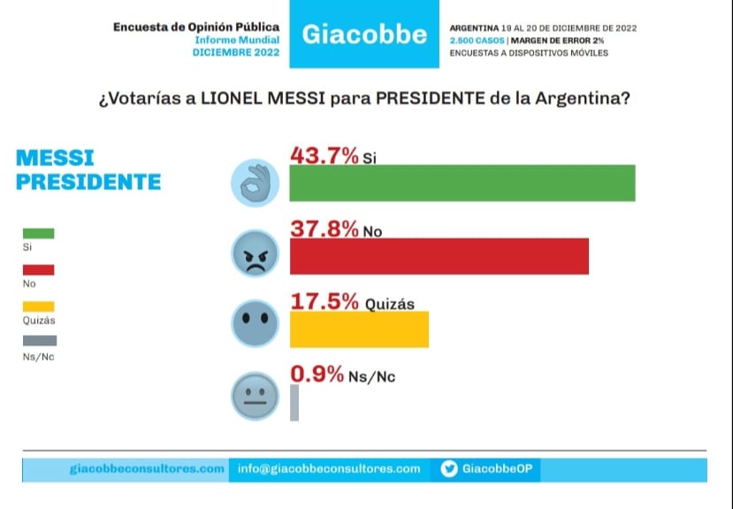 Las encuestas ponen a Lionel Messi como el 'favorito' para la presidencia de Argentina en 2023.