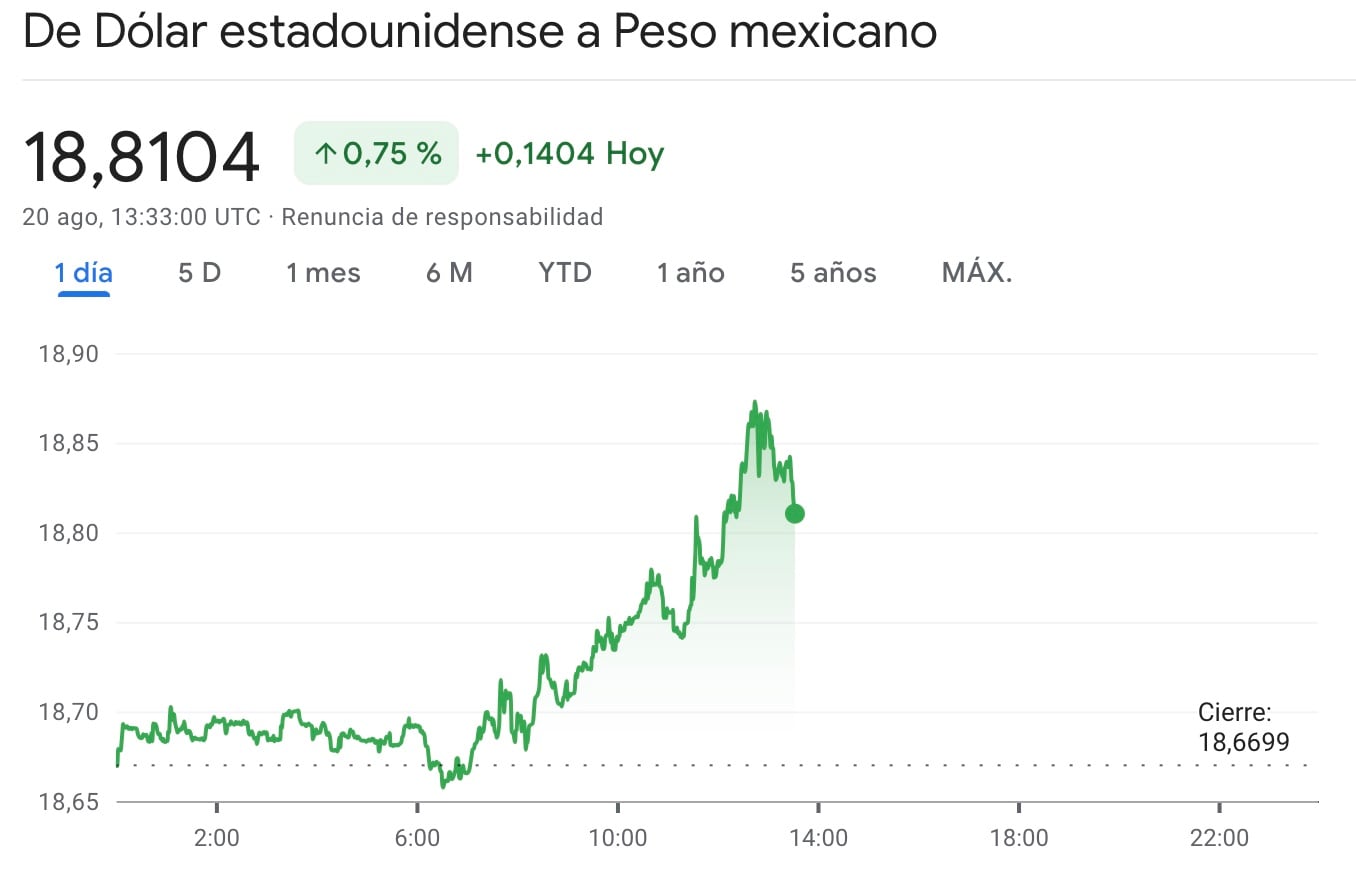 súper peso mexicano frente al dólar el 20 de agosto