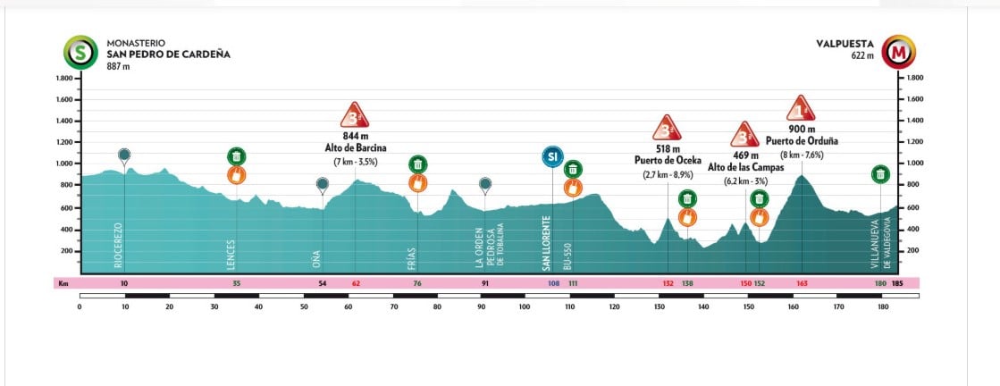 Recorrido Etapa 3 Vuelta a Burgos