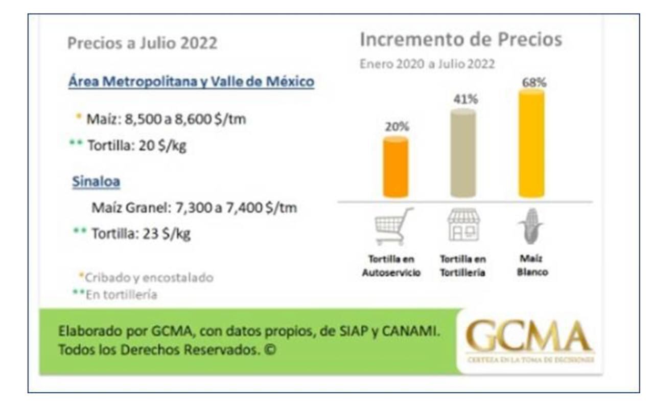 Precio de la tortilla