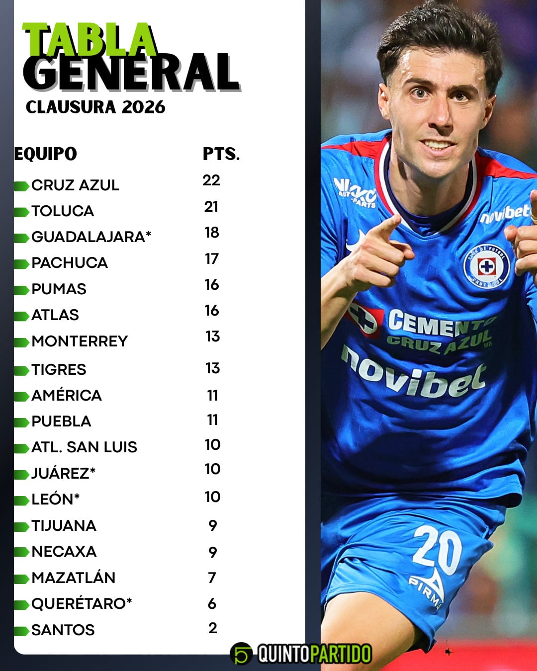 Cruz Azul es líder tras 9 Jornadas