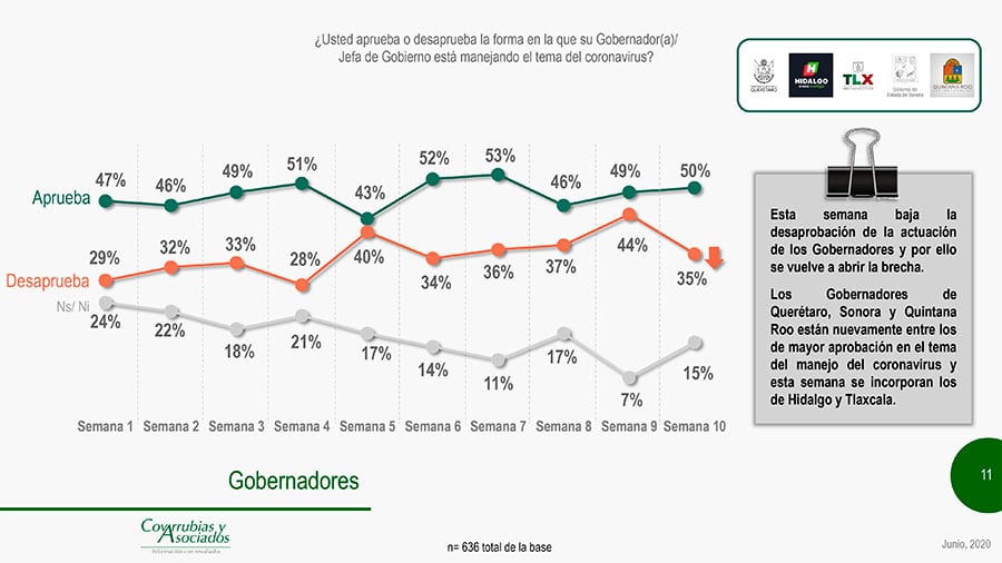 La mitad de encuestados aprueban a sus gobernadores y/o jefa de gobierno.