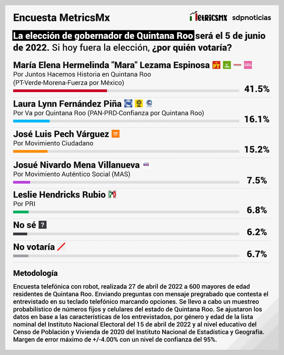 Encuesta MetricsMx de las elecciones Quintana Roo 2022