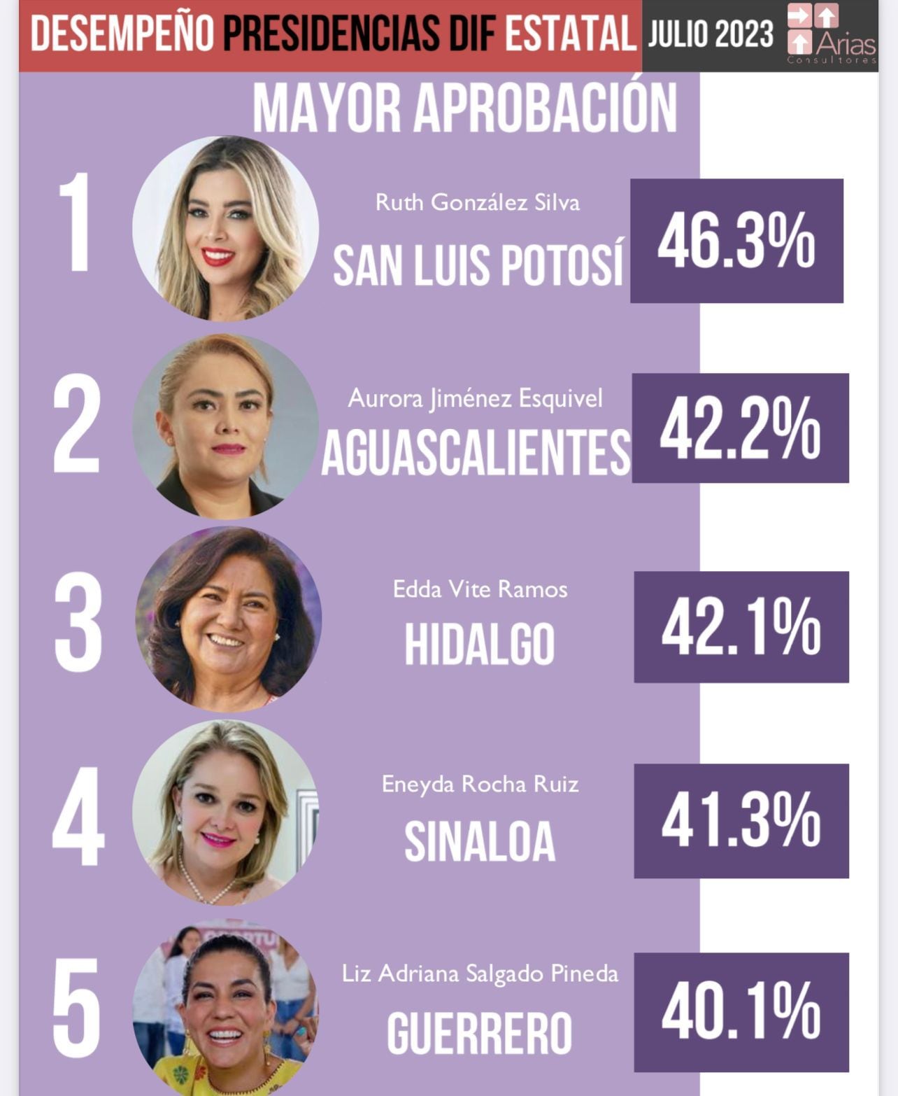 Ruth González Silva, la presidenta del DIF mejor evaluada