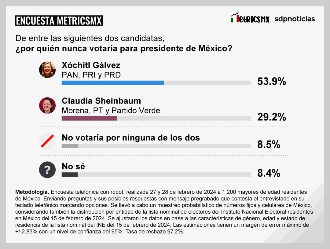 Encuesta MetricsMx al 1 marzo 2024