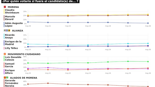 RESULTADOS DEL TRACKING DIARIO DE LA ENCUESTA METRICSMX, PARA LAS ELECCIONES PRESIDENCIALES DE 2024